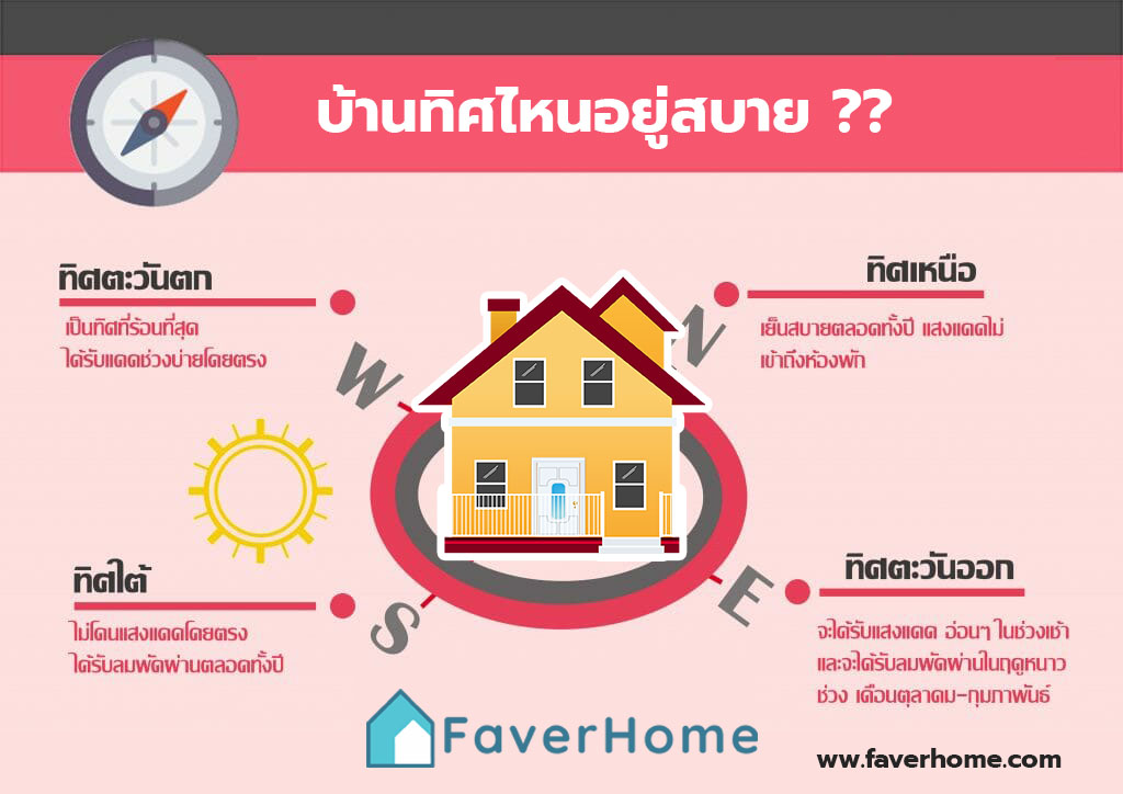 ทิศทางบ้านอยู่สบาย เลือกทิศบ้าน