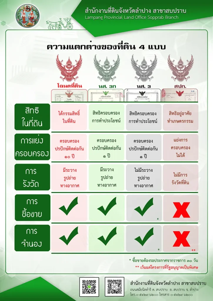 โฉนดแต่ละประเภท -รับตรวจบ้านตรวจคอนโด Master Check